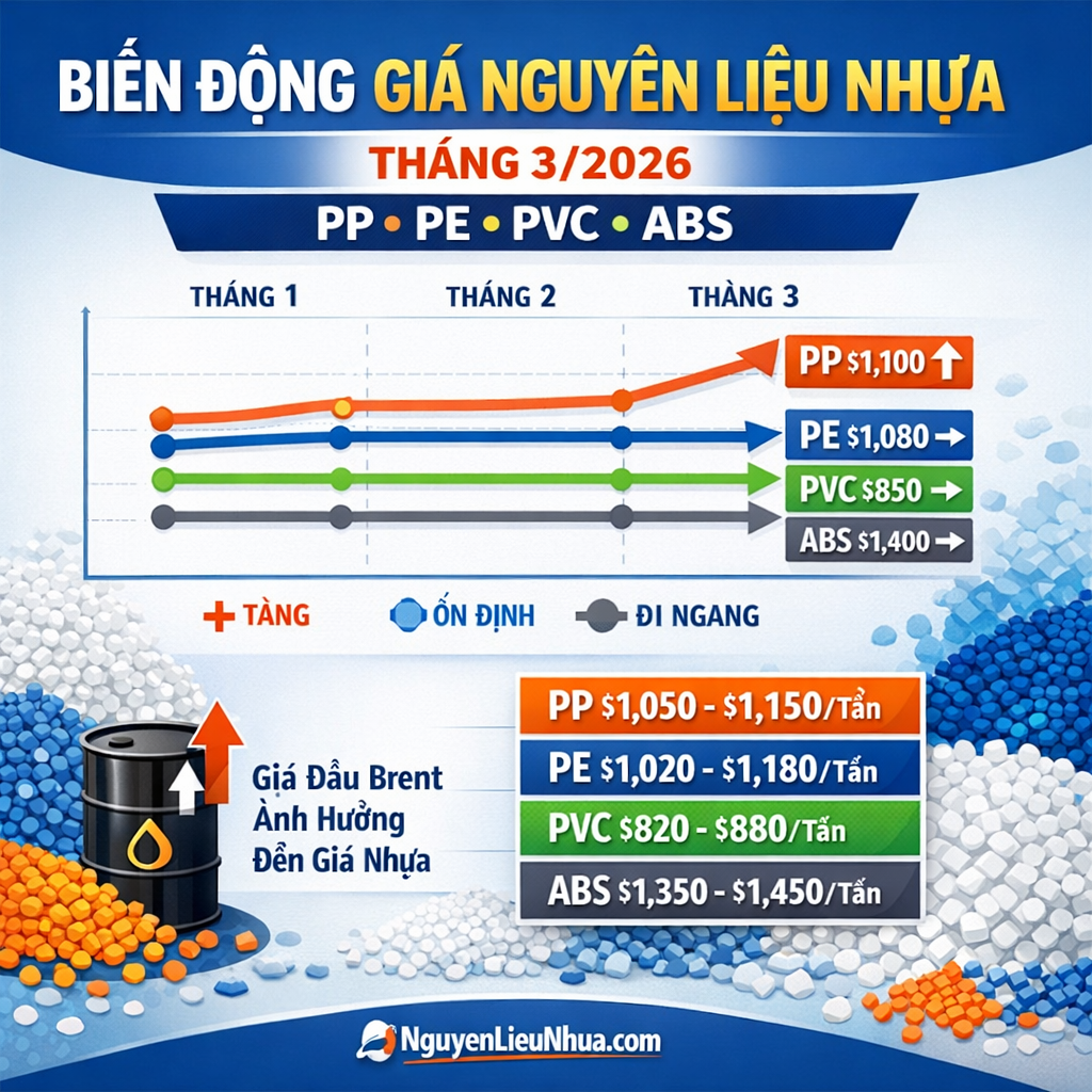Biến Động Giá Nguyên Liệu Nhựa Tháng 3/2026 – PP ● PE ● PVC ● ABS